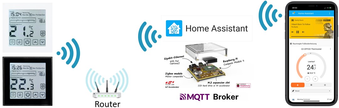 Digital-Thermostat-X2-Smarthome (Die Bildrechte liegen bei dem Verfasser der Mitteilung.) Digital-Thermostat-X2-Smarthome (Die Bildrechte liegen bei dem Verfasser der Mitteilung.)