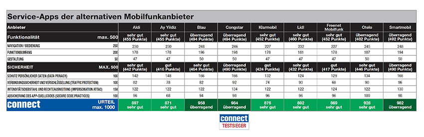 Congstar gewinnt Service-App-Test von connect. (Die Bildrechte liegen bei dem Verfasser der Mitteilung.)