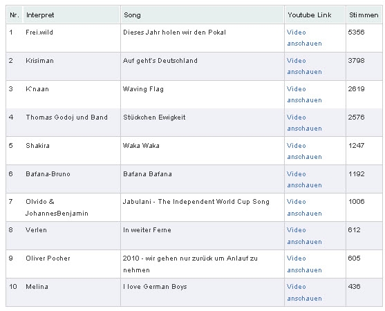 Fußballfans wählen den WM 2010 Hitsong Fußballfans wählen den WM 2010 Hitsong
