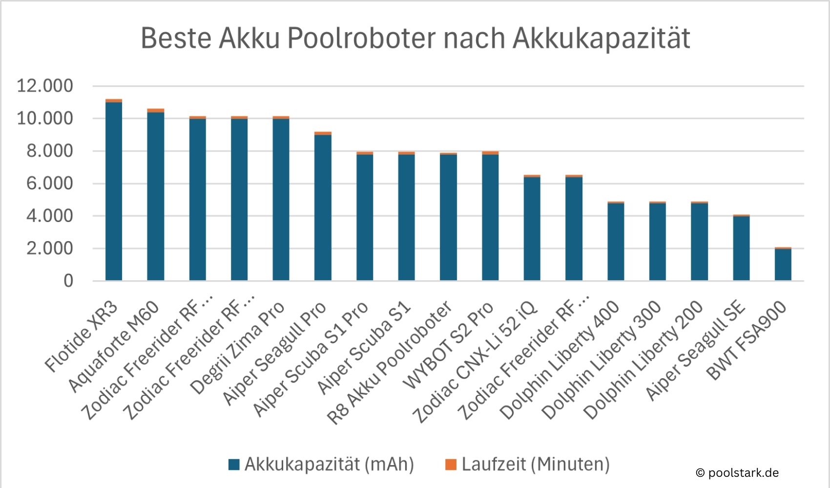 Leistungsstärkste Akku Poolroboter 2025 Leistungsstärkste Akku Poolroboter 2025