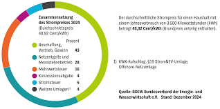 Strompreisanbieter vergleichen Strompreisanbieter vergleichen