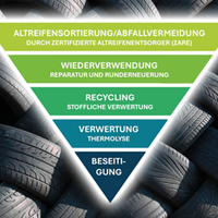 AZuR engagiert sich mit über 85 Partnern für eine nachhaltige Reifen-Kreislaufwirtschaft AZuR engagiert sich mit über 85 Partnern für eine nachhaltige Reifen-Kreislaufwirtschaft