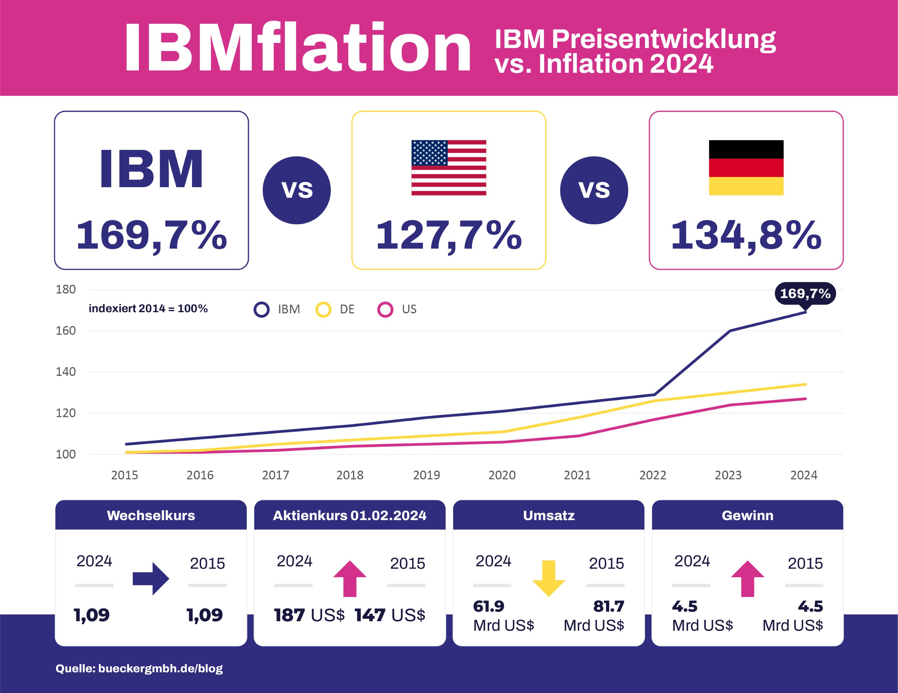 Entwicklung der deutschen IBM Softwarepreise im Vergleich zur Inflation.©Bücker GmbH [2025] (Die Bildrechte liegen bei dem Verfasser der Mitteilung.)