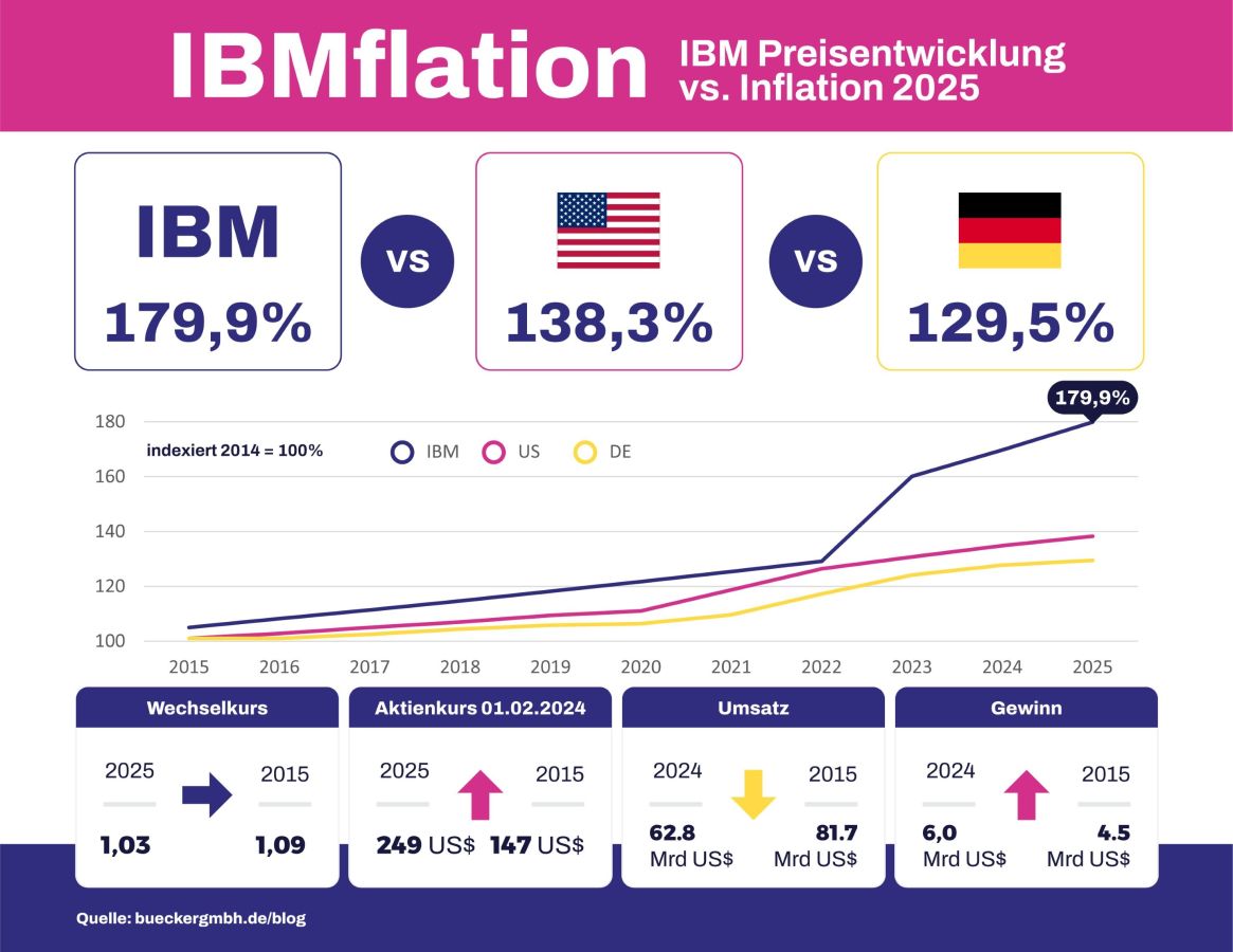 Entwicklung der IBM Softwarepreise im Vergleich zur Inflation in Deutschland. (© Bücker GmbH [2025])
