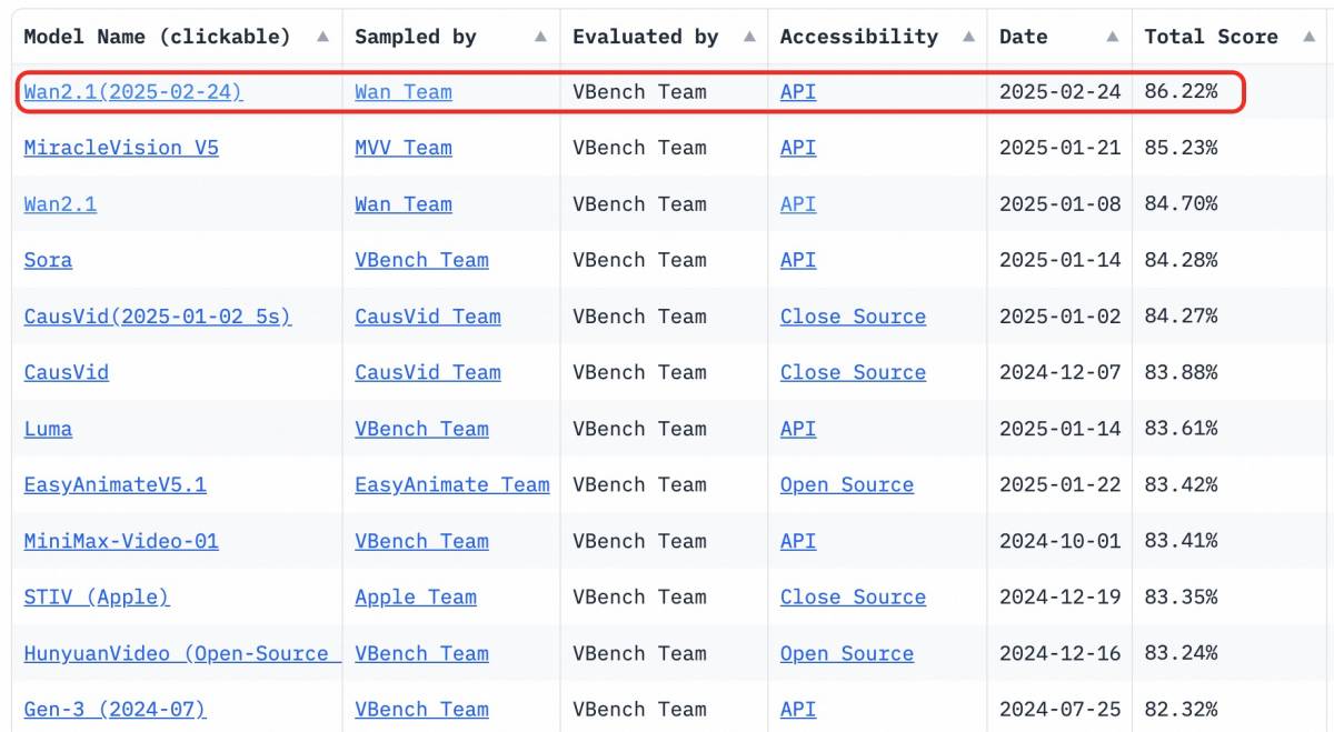 Die Wan2.1-Serie von Alibaba Cloud führt die VBench-Bestenliste als einziges Open-Source-Modell unte (Die Bildrechte liegen bei dem Verfasser der Mitteilung.)