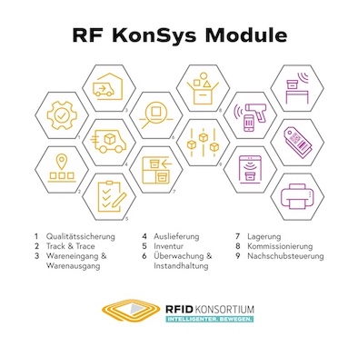 Bildquelle: RFID Konsortium Bildquelle: RFID Konsortium