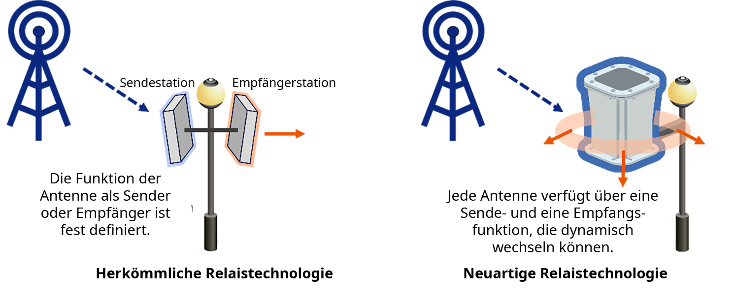 Gegenüberstellung von herkömmlicher Relaistechnologie und neuartiger Funkrelais-Technologie (Die Bildrechte liegen bei dem Verfasser der Mitteilung.)