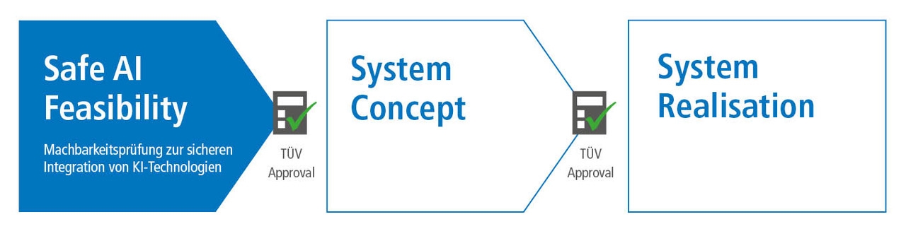 Vorgehensmodell bei der Integration von KI-Technologien (Die Bildrechte liegen bei dem Verfasser der Mitteilung.) Vorgehensmodell bei der Integration von KI-Technologien (Die Bildrechte liegen bei dem Verfasser der Mitteilung.)