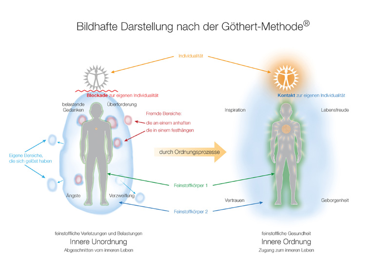 Abb. 1: Die bildhafte Darstellung nach der Göthert-Methode (Bildquelle: Wolfgang Pfau)