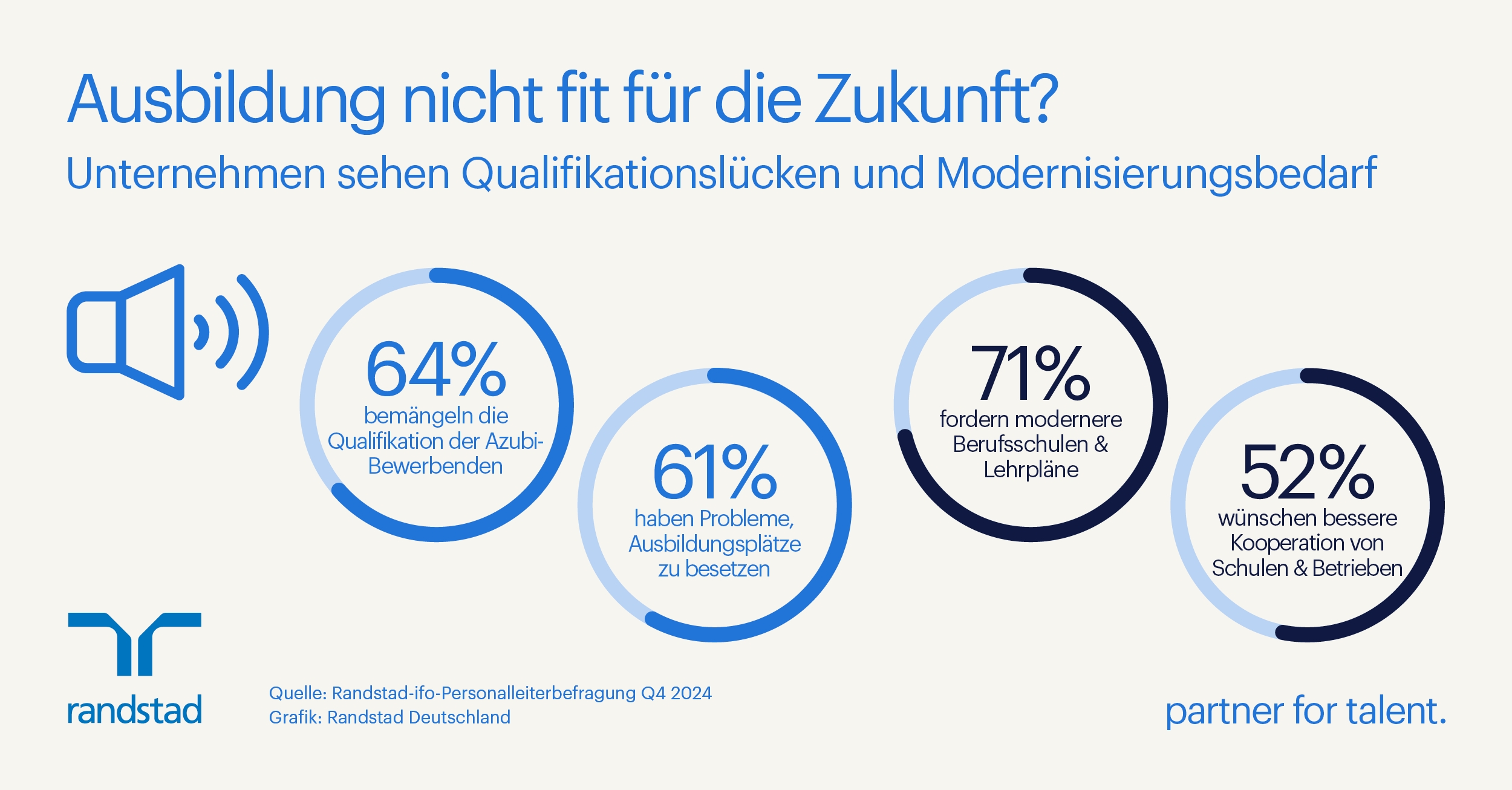 Ausbildung: Unternehmen sehen Qualifikationslücken und Modernisierungsbedarf (Randstad Pressegrafik) (Die Bildrechte liegen bei dem Verfasser der Mitteilung.) Ausbildung: Unternehmen sehen Qualifikationslücken und Modernisierungsbedarf (Randstad Pressegrafik) (Die Bildrechte liegen bei dem Verfasser der Mitteilung.)