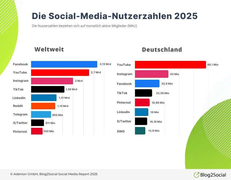 Social Media Nutzer Deutschland und weltweit (Die Bildrechte liegen bei dem Verfasser der Mitteilung.)