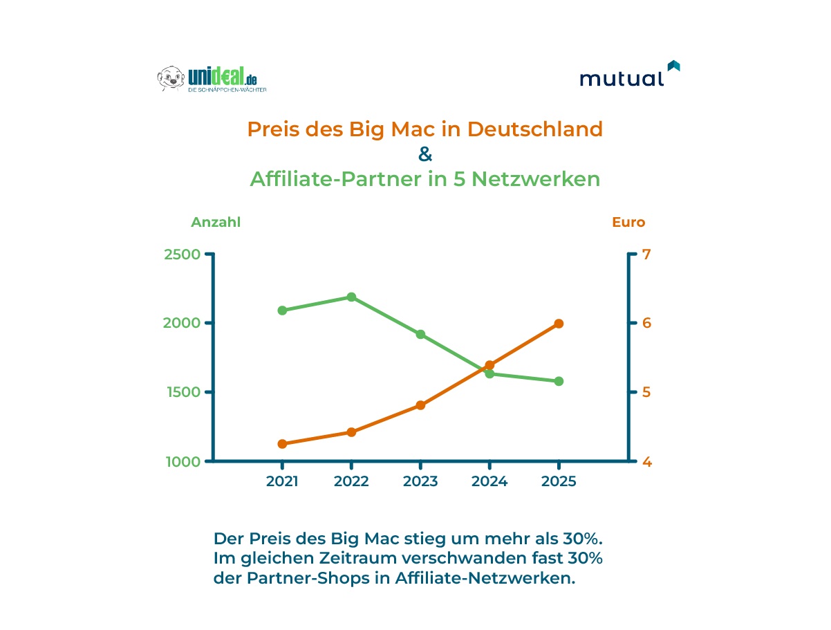 Unideal & mutual zeigen: Der Online-Handel steht zunehmend unter Druck Unideal & mutual zeigen: Der Online-Handel steht zunehmend unter Druck