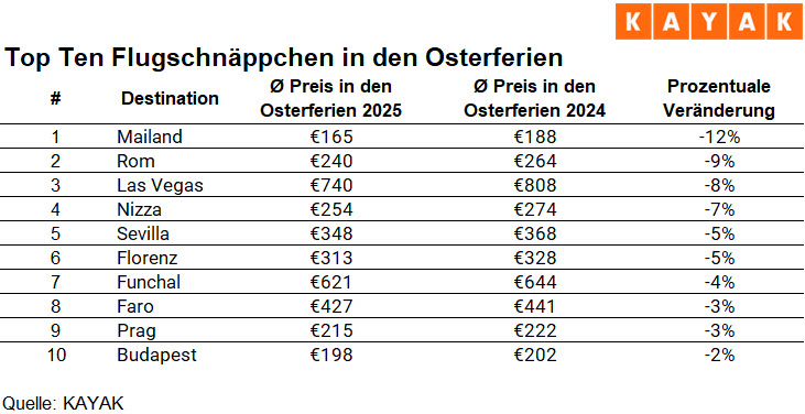 Die zehn Destinationen mit dem stärksten Preisrückgang in den Osterferien . (Bildquelle: KAYAK)