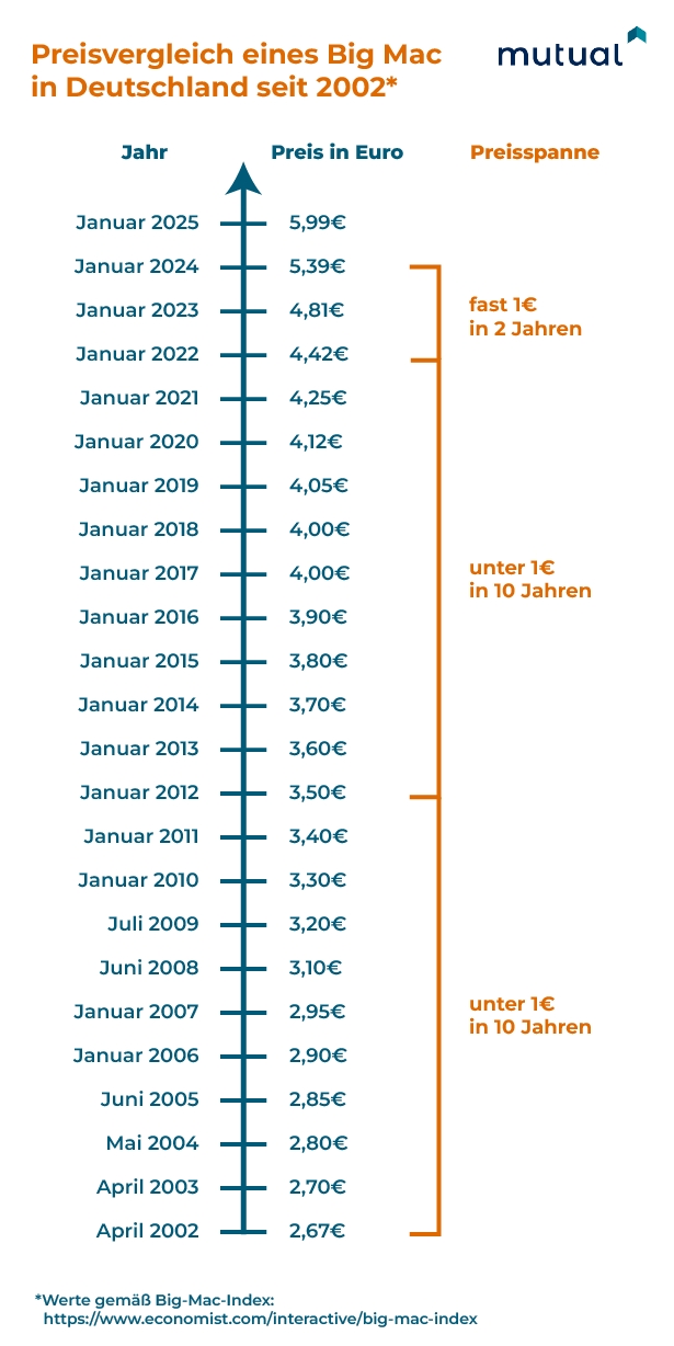 Inflation ohne Deflation führte zu einer Preissteigerung des Big Mac vonüber 20% in nur 2 Jahren. (Die Bildrechte liegen bei dem Verfasser der Mitteilung.) Inflation ohne Deflation führte zu einer Preissteigerung des Big Mac vonüber 20% in nur 2 Jahren. (Die Bildrechte liegen bei dem Verfasser der Mitteilung.)