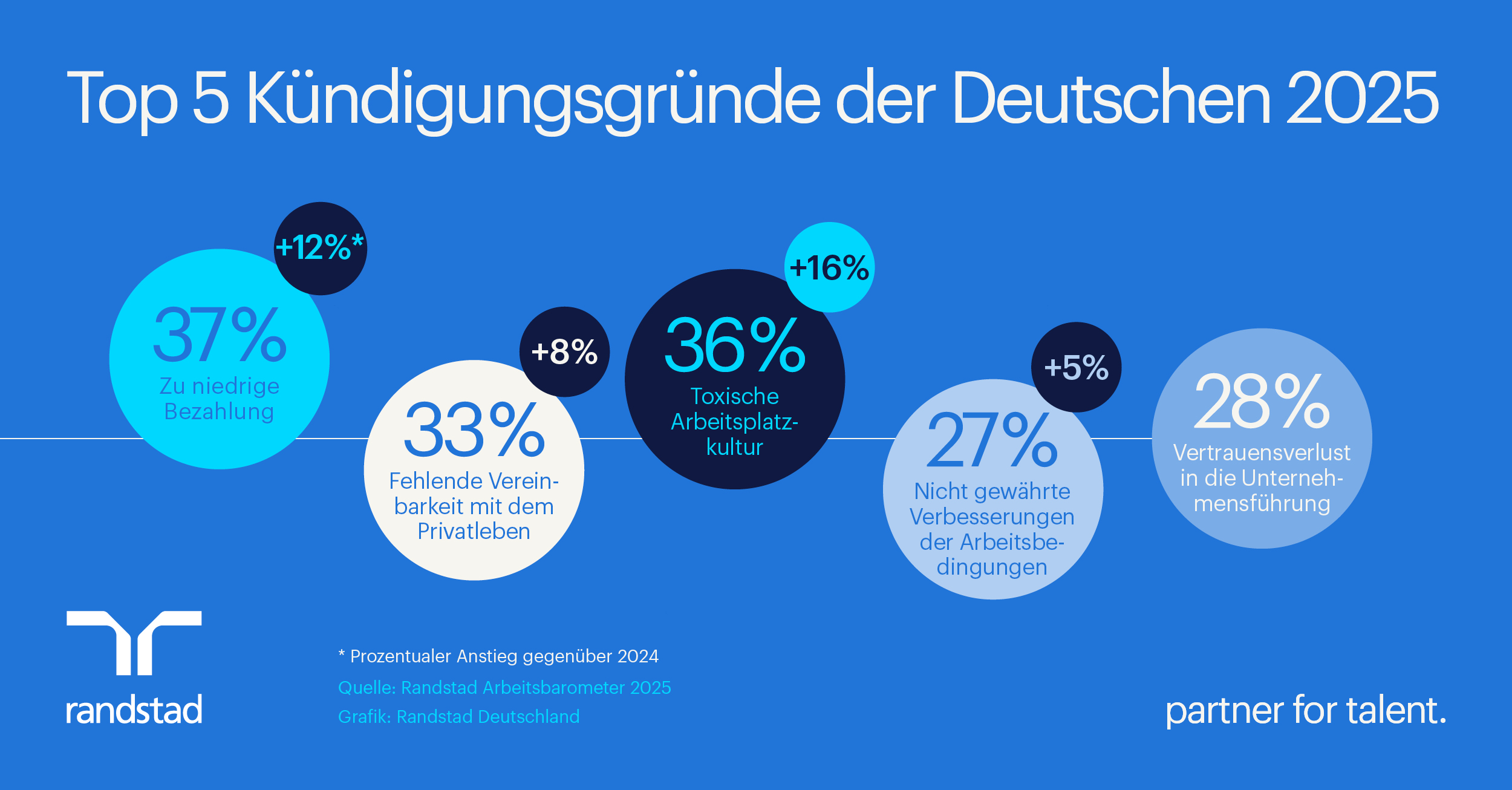 Pressegrafik - Top 5 Kündigungsgründe der Deutschen 2025 (Die Bildrechte liegen bei dem Verfasser der Mitteilung.) Pressegrafik - Top 5 Kündigungsgründe der Deutschen 2025 (Die Bildrechte liegen bei dem Verfasser der Mitteilung.)