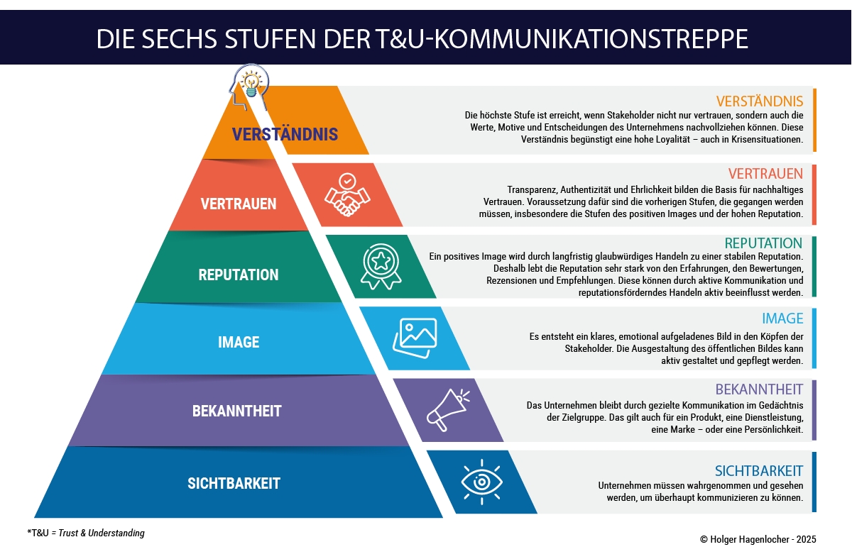 Das T+U-Kommunikationsmodell geht Stufe für Stufe von einem Kommunikationslevel zum nächsten (Die Bildrechte liegen bei dem Verfasser der Mitteilung.) Das T+U-Kommunikationsmodell geht Stufe für Stufe von einem Kommunikationslevel zum nächsten (Die Bildrechte liegen bei dem Verfasser der Mitteilung.)