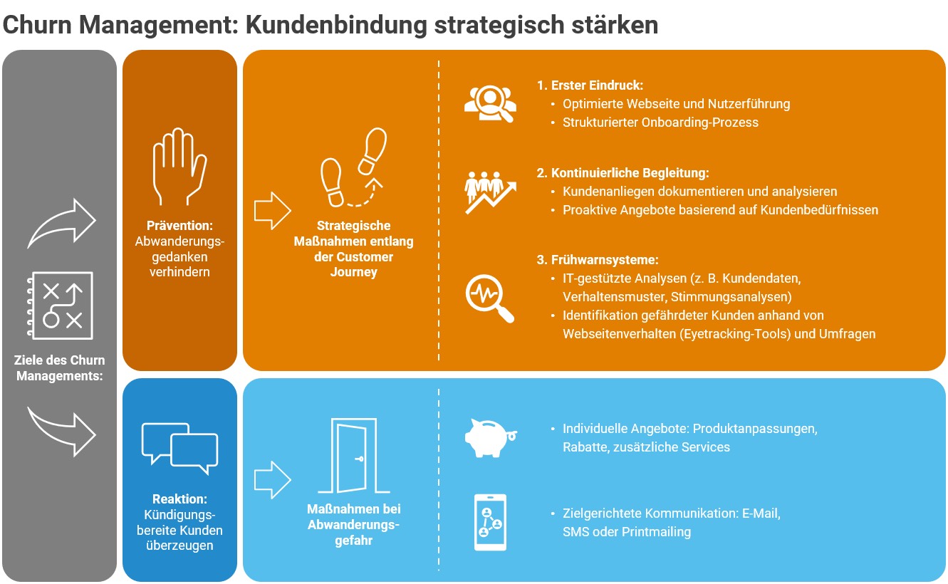 Stärkt die Kundenbindung und verhindert Vertragskündigungen: Strategisches Churn Management (Die Bildrechte liegen bei dem Verfasser der Mitteilung.)