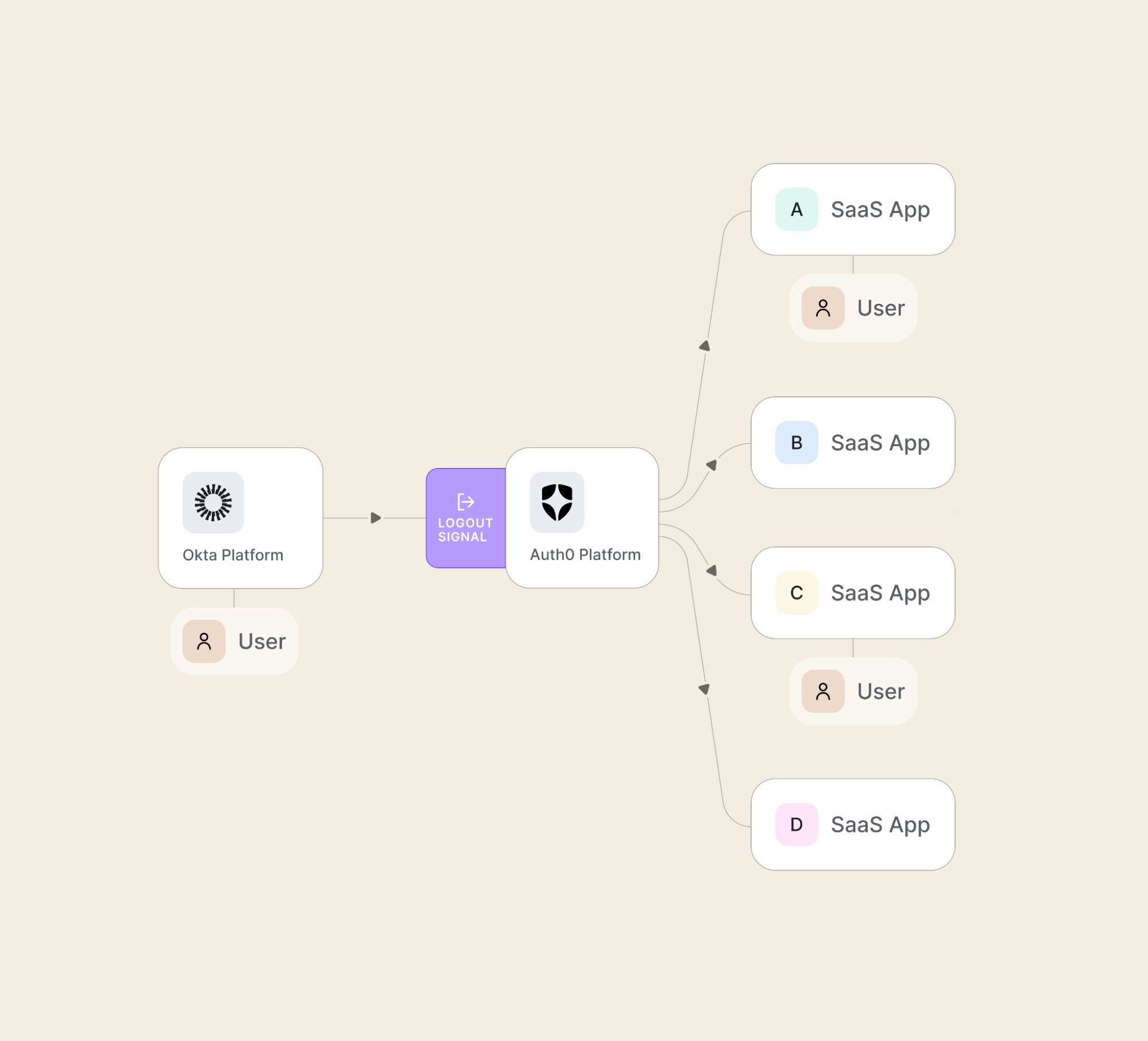 Universal Logout in Auth0 Universal Logout in Auth0
