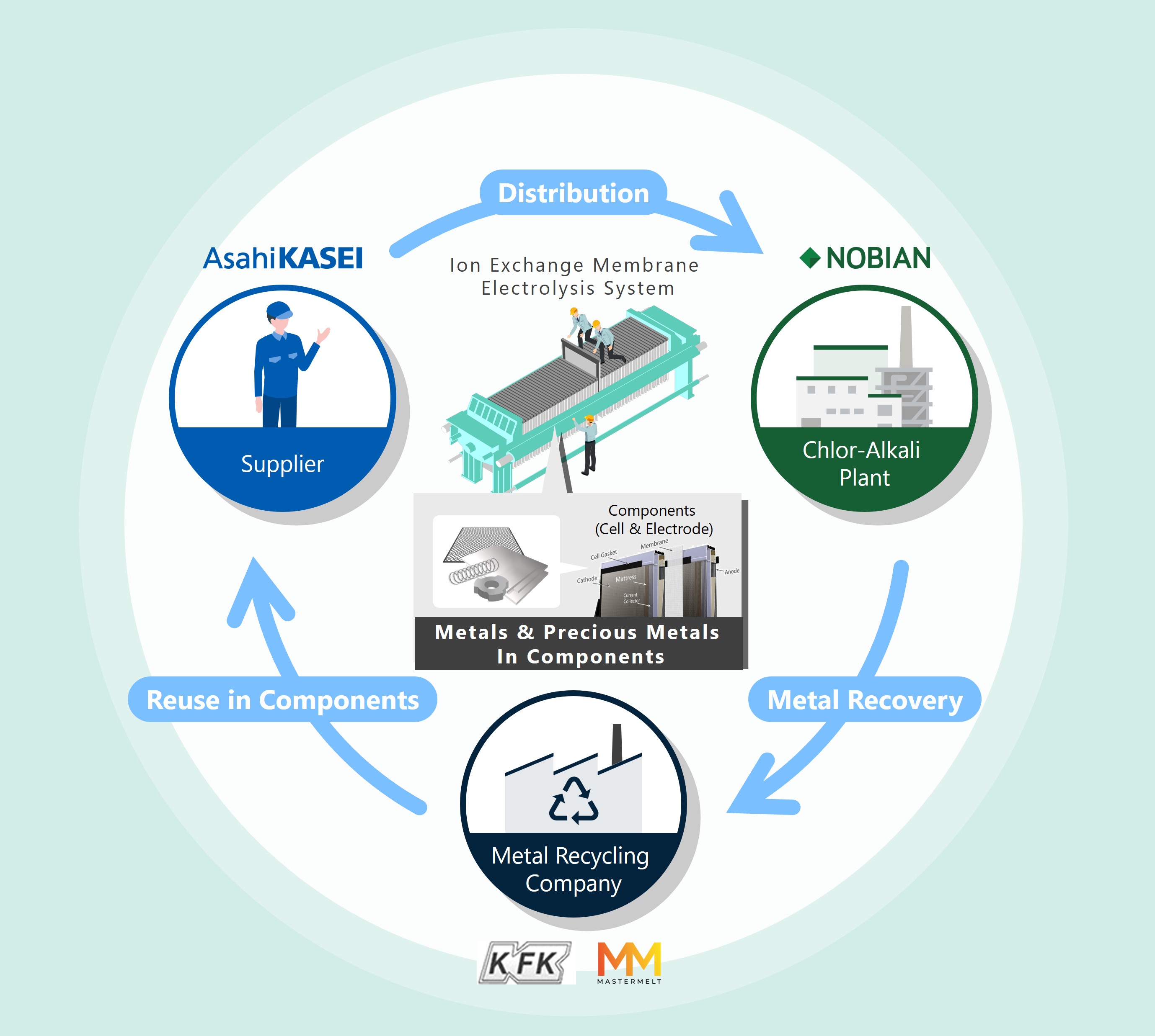 Circularity in the Chlor-Alkali Industry (Bildquelle: Asahi Kasei) Circularity in the Chlor-Alkali Industry (Bildquelle: Asahi Kasei)