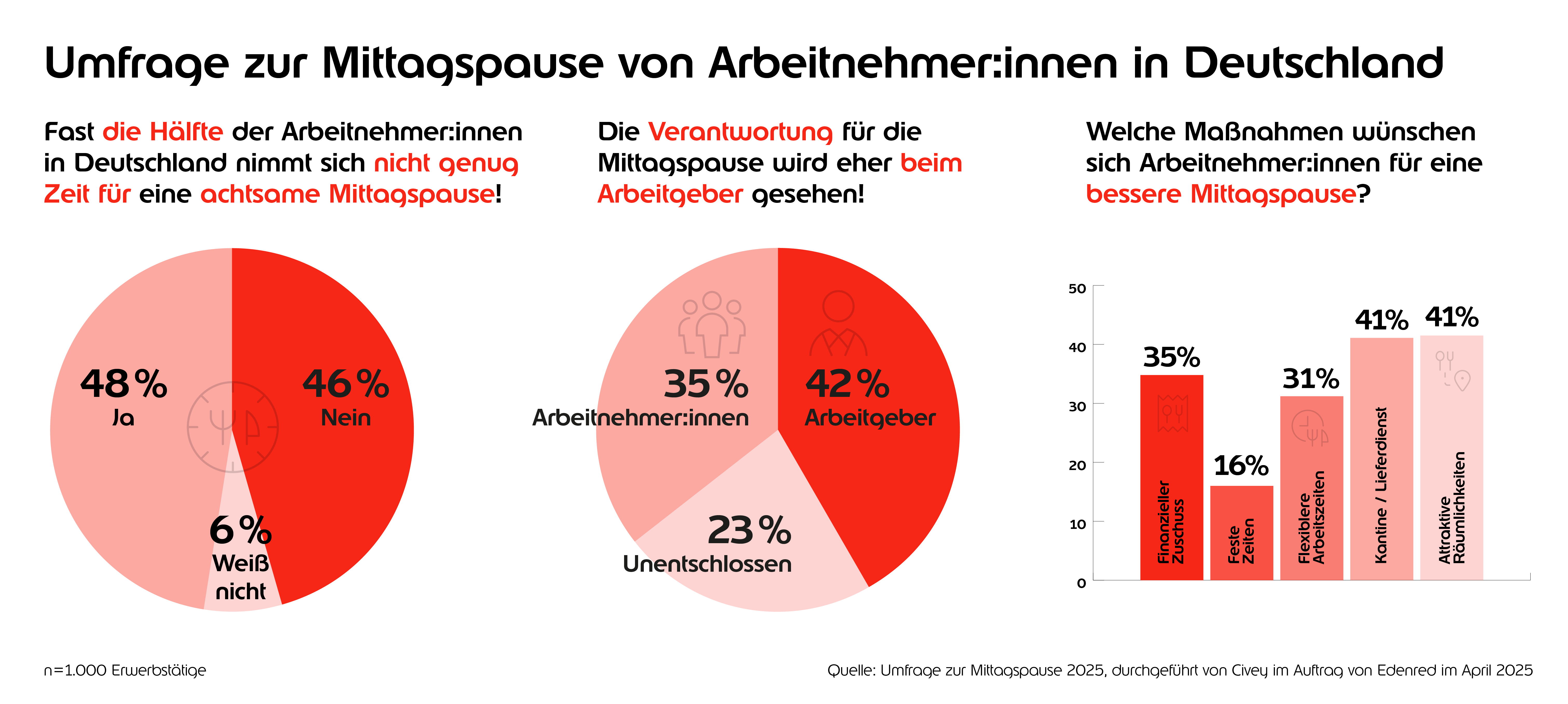 Ergebnisse der Civey-Umfrage zur Mittagspause von Arbeitnehmer:innen in Deutschland Ergebnisse der Civey-Umfrage zur Mittagspause von Arbeitnehmer:innen in Deutschland