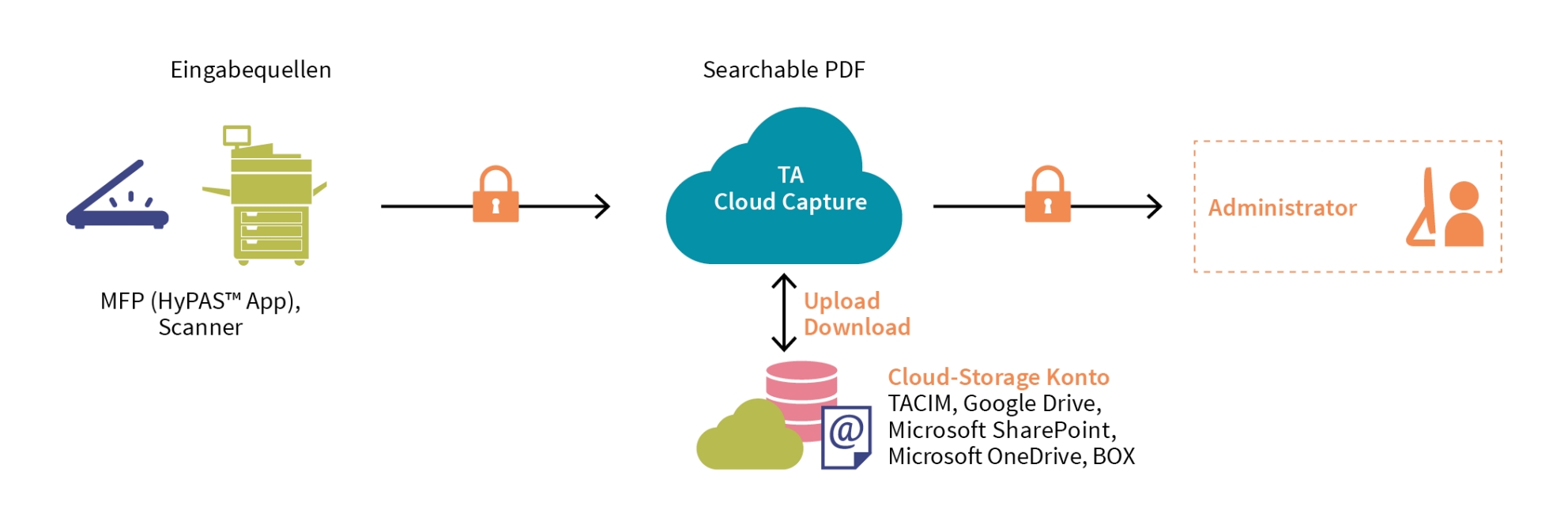 EineÜbersicht zur Funktionsweise von TA Cloud Capture (Bildquelle: TA Triumph-Adler) EineÜbersicht zur Funktionsweise von TA Cloud Capture (Bildquelle: TA Triumph-Adler)