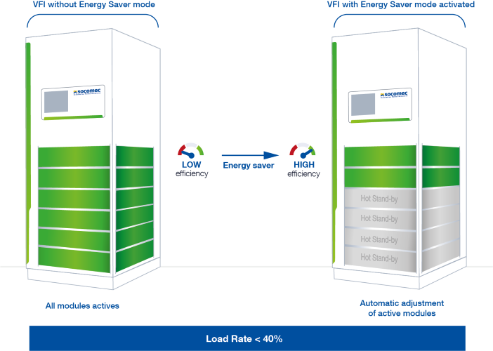 Maximale Erträge im Teillastbereich: Beim Energy Saver Mode arbeiten die einzelnen Module abwechseln Maximale Erträge im Teillastbereich: Beim Energy Saver Mode arbeiten die einzelnen Module abwechseln