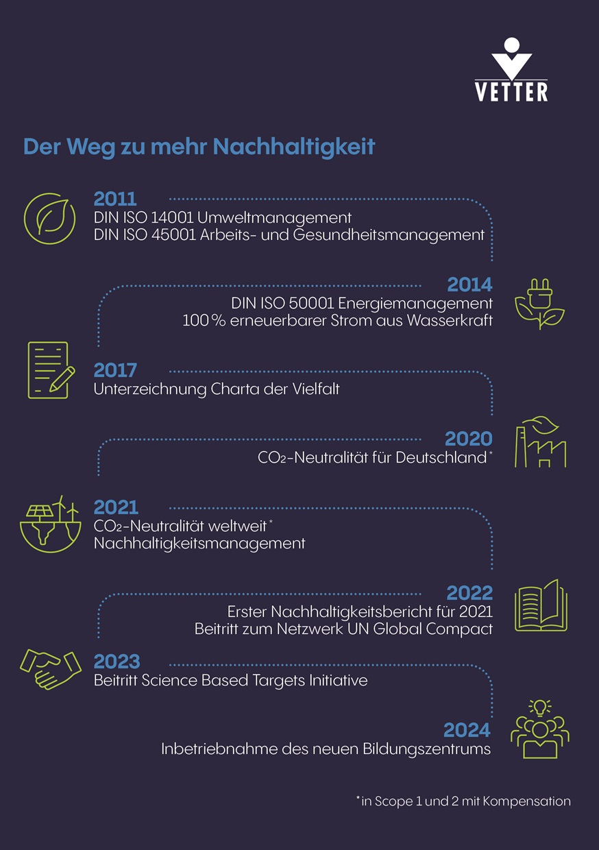 ©Vetter Pharma International GmbH: Der Weg zu mehr Nachhaltigkeit von 2011 bis 2024 (Die Bildrechte liegen bei dem Verfasser der Mitteilung.) ©Vetter Pharma International GmbH: Der Weg zu mehr Nachhaltigkeit von 2011 bis 2024 (Die Bildrechte liegen bei dem Verfasser der Mitteilung.)