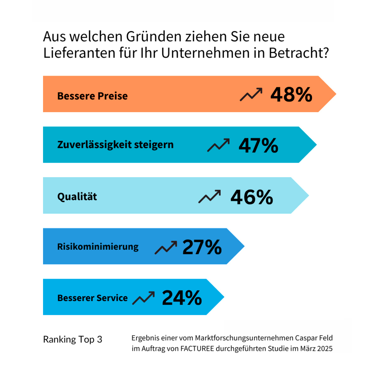 Auszug aus der von FACTUREE beauftragten Marktforschungsstudie (Die Bildrechte liegen bei dem Verfasser der Mitteilung.) Auszug aus der von FACTUREE beauftragten Marktforschungsstudie (Die Bildrechte liegen bei dem Verfasser der Mitteilung.)