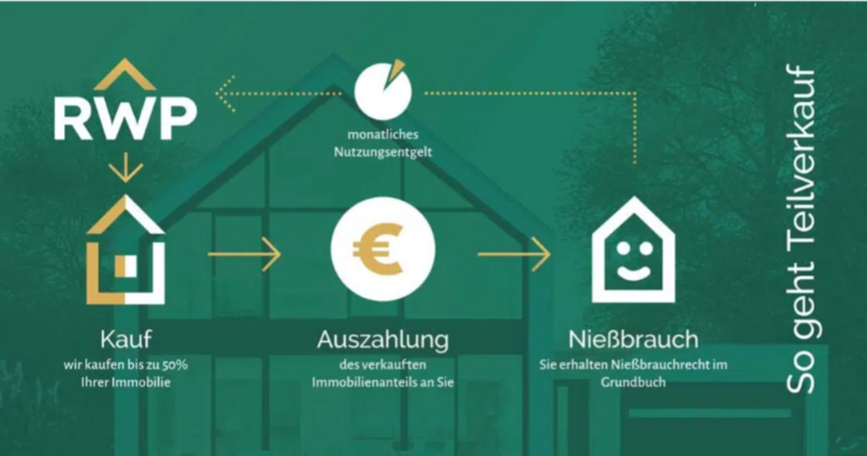 REALWERTPARTNER Immobilien GmbH REALWERTPARTNER Immobilien GmbH