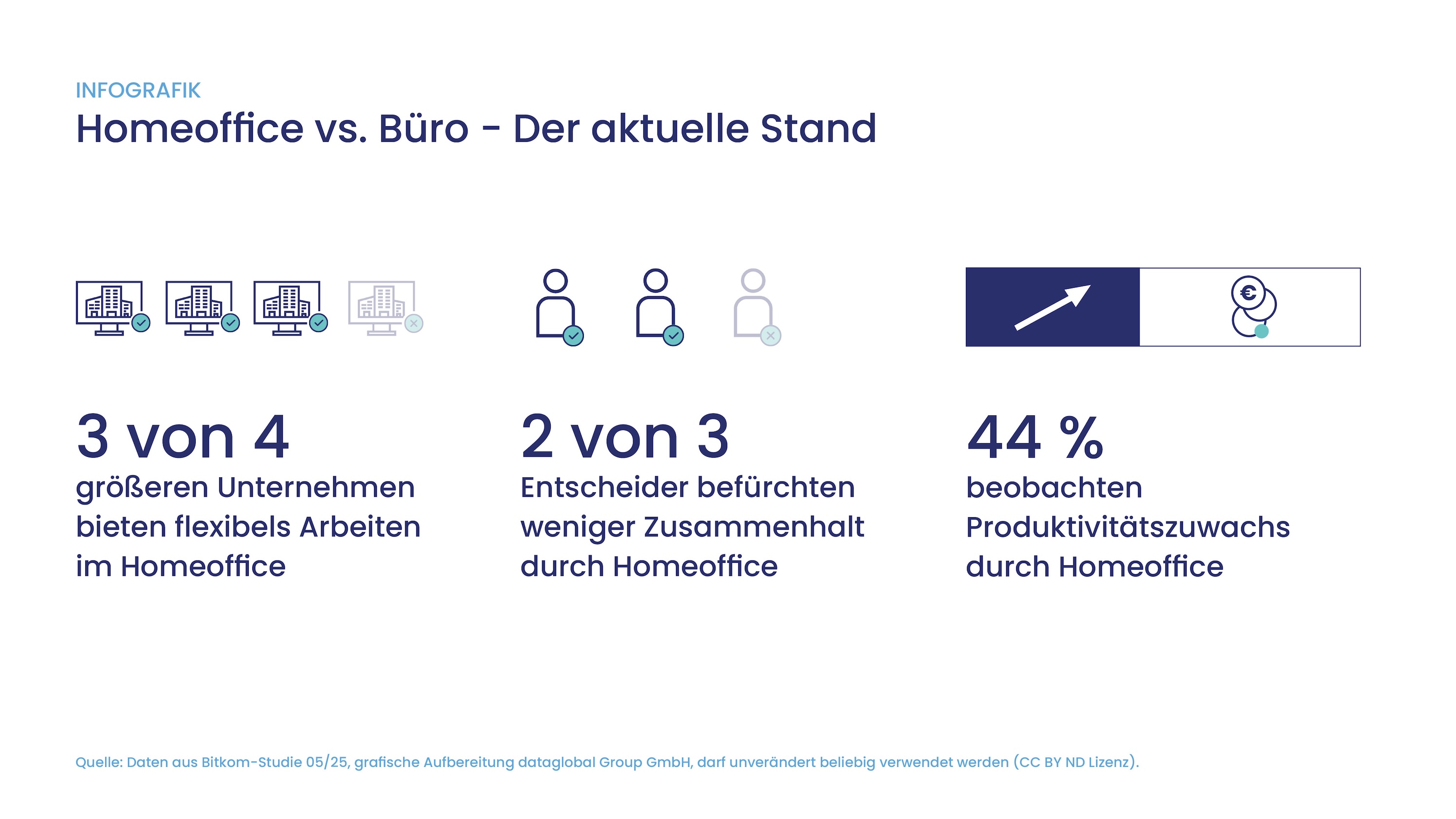 Studie zeigt: hybrides Arbeiten muss gut organisiert werden (Die Bildrechte liegen bei dem Verfasser der Mitteilung.)