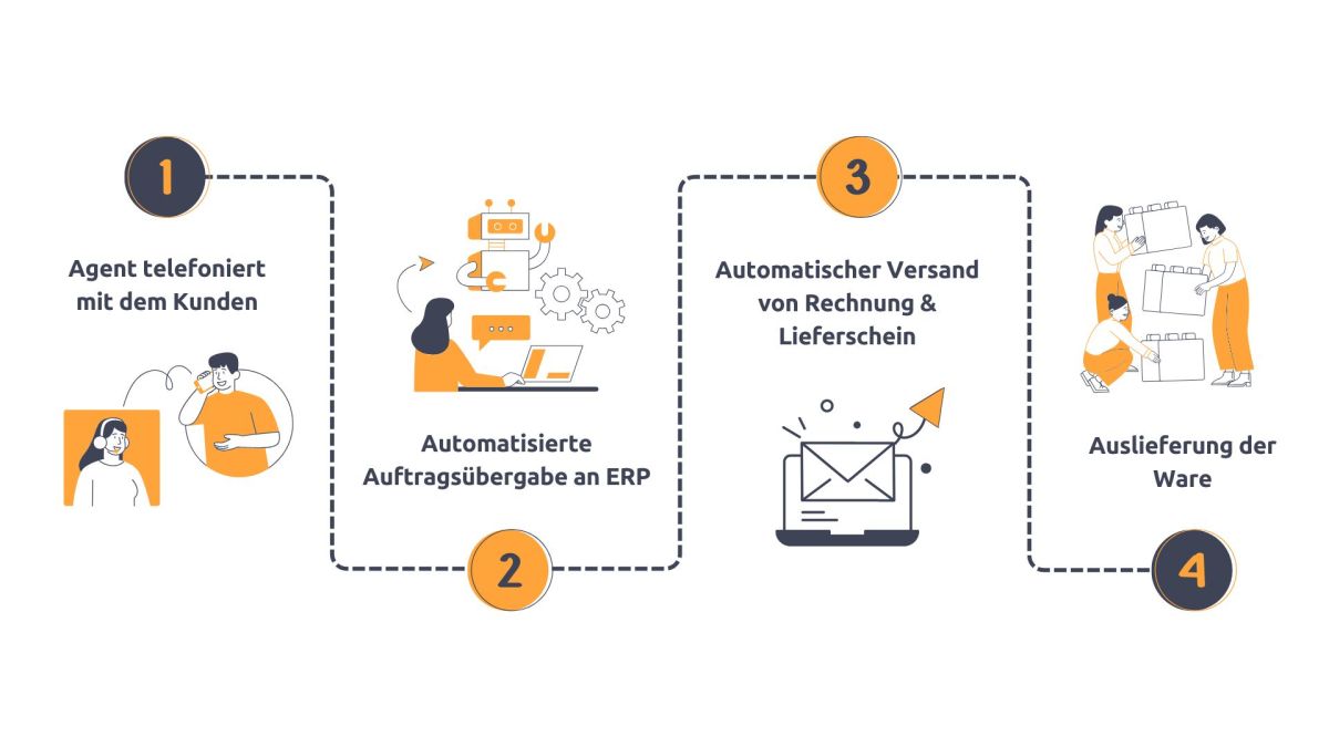 Prozessbeschleunigung im Telefonverkauf durch Integrationsplattform Syncler (© (c) Sellmore GmbH)