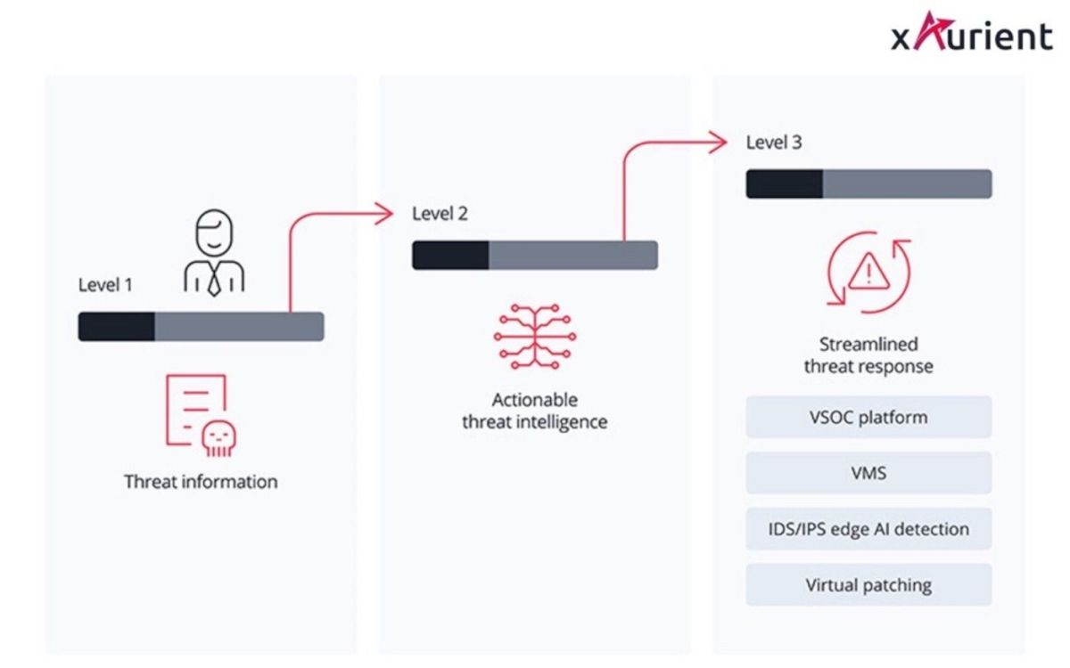 Die xAurient-Plattform von VicOne verfügt über eine kosteneffiziente, offene Schnittstelle (© VicOne) Die xAurient-Plattform von VicOne verfügt über eine kosteneffiziente, offene Schnittstelle (© VicOne)