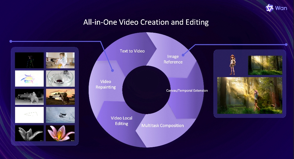 Alibabas Open-Source-Modell zur Videoproduktion Wan 2.1-VACE (Video All-in-one Creation and Editing) (Bildquelle: AlibabaCloud) Alibabas Open-Source-Modell zur Videoproduktion Wan 2.1-VACE (Video All-in-one Creation and Editing) (Bildquelle: AlibabaCloud)