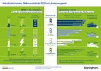 Attraktivitätsindex Infografik; Quelle: BearingPoint