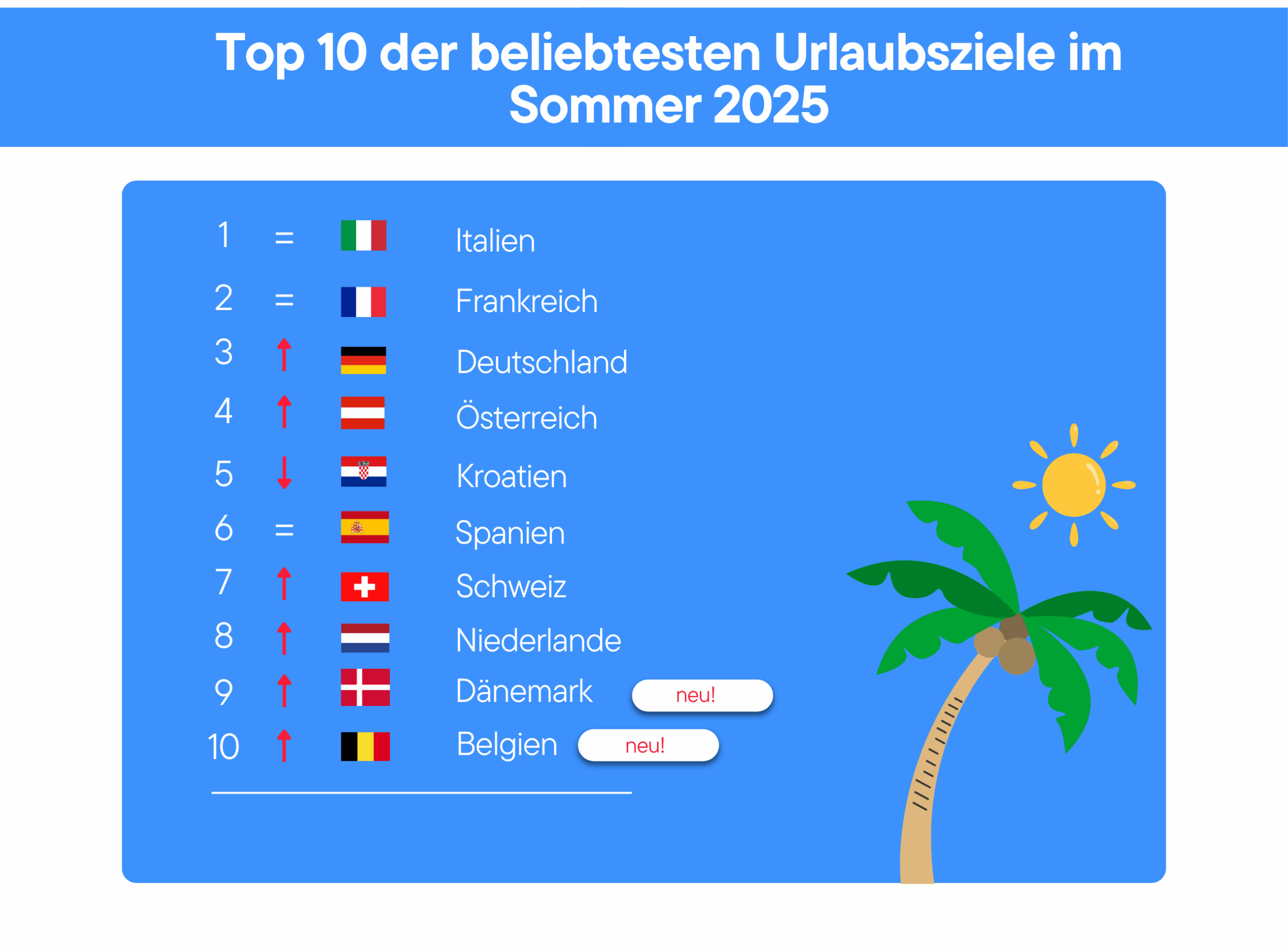 Top 10 der beliebtesten Urlaubsziele 2025 ©Interhome