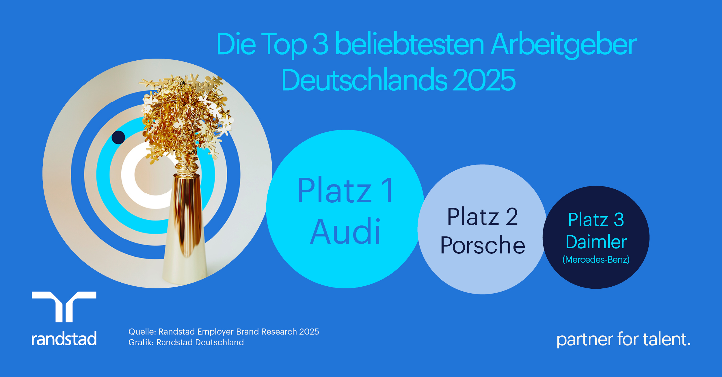 Pressegrafik - Randstad Studie zur Arbeitgebermarke (Die Bildrechte liegen bei dem Verfasser der Mitteilung.)