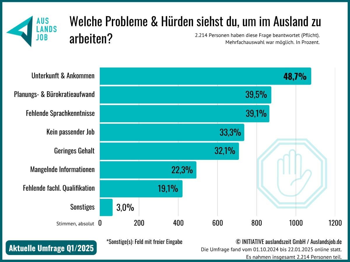 Aktuelle Umfrage von Auslandsjob.de zeigt, welche Hürden es beim Auslandsjob gibt (© INITIATIVE auslandszeit) Aktuelle Umfrage von Auslandsjob.de zeigt, welche Hürden es beim Auslandsjob gibt (© INITIATIVE auslandszeit)