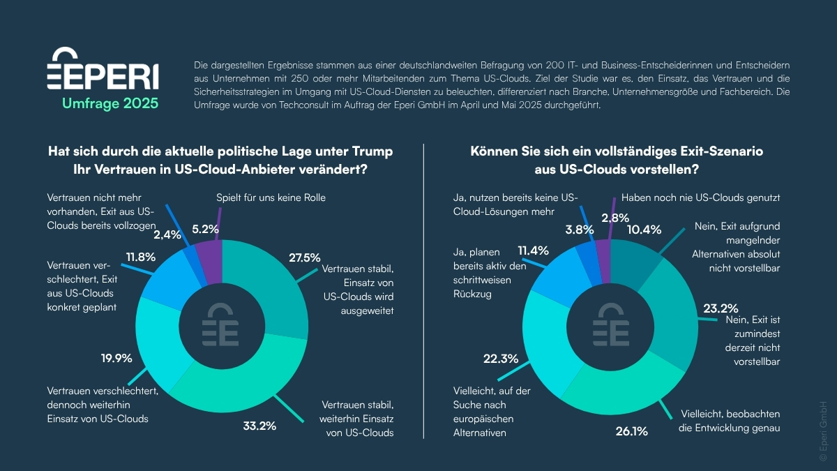 TechConsult Studie zur Abhängigkeit deutscher Unternehmen von US-Clouds (Die Bildrechte liegen bei dem Verfasser der Mitteilung.)