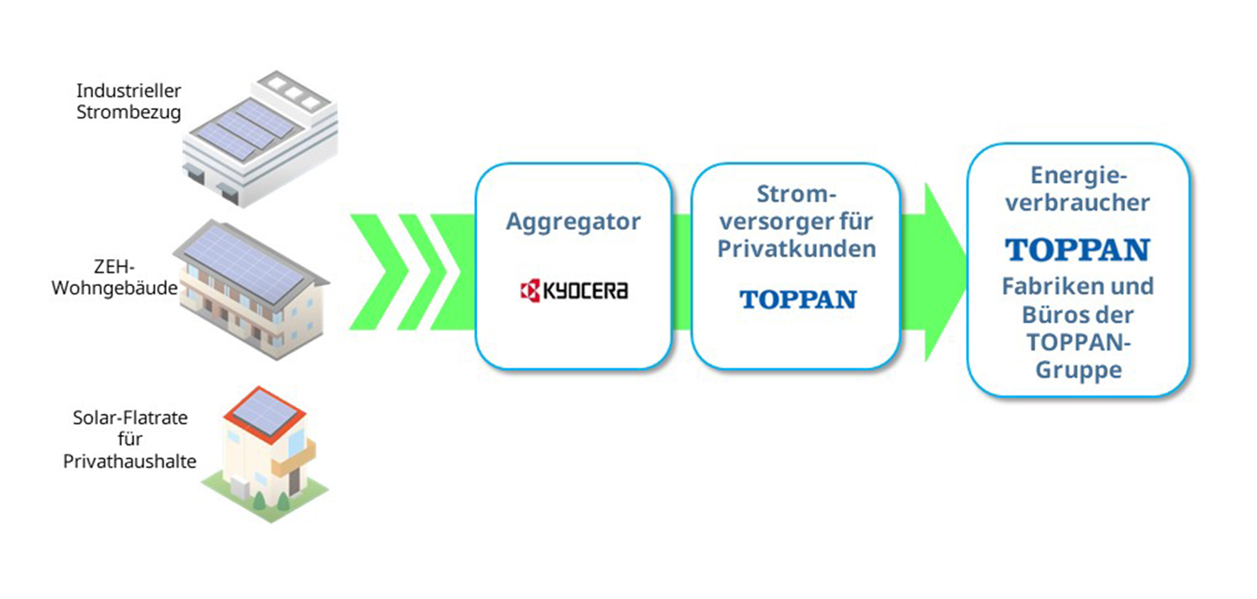 Kyocera und TOPPAN Holdings unterzeichnen ein Abkommen zur Lieferung erneuerbarer Energien (Die Bildrechte liegen bei dem Verfasser der Mitteilung.) Kyocera und TOPPAN Holdings unterzeichnen ein Abkommen zur Lieferung erneuerbarer Energien (Die Bildrechte liegen bei dem Verfasser der Mitteilung.)