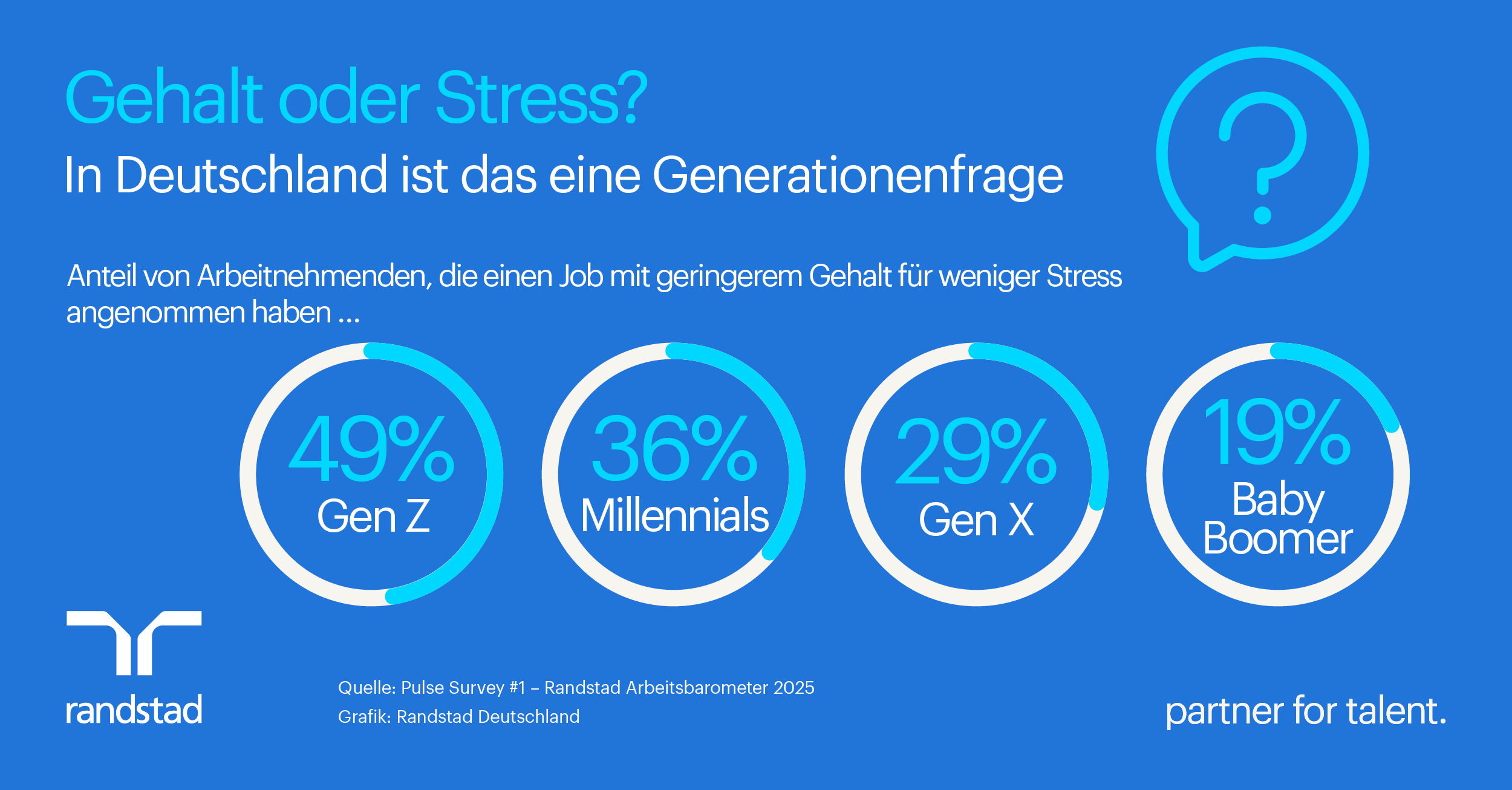 Pressegrafik - Mehr Gehalt oder weniger Stress? Oft eine Frage des Alters (Randstad) (Die Bildrechte liegen bei dem Verfasser der Mitteilung.) Pressegrafik - Mehr Gehalt oder weniger Stress? Oft eine Frage des Alters (Randstad) (Die Bildrechte liegen bei dem Verfasser der Mitteilung.)