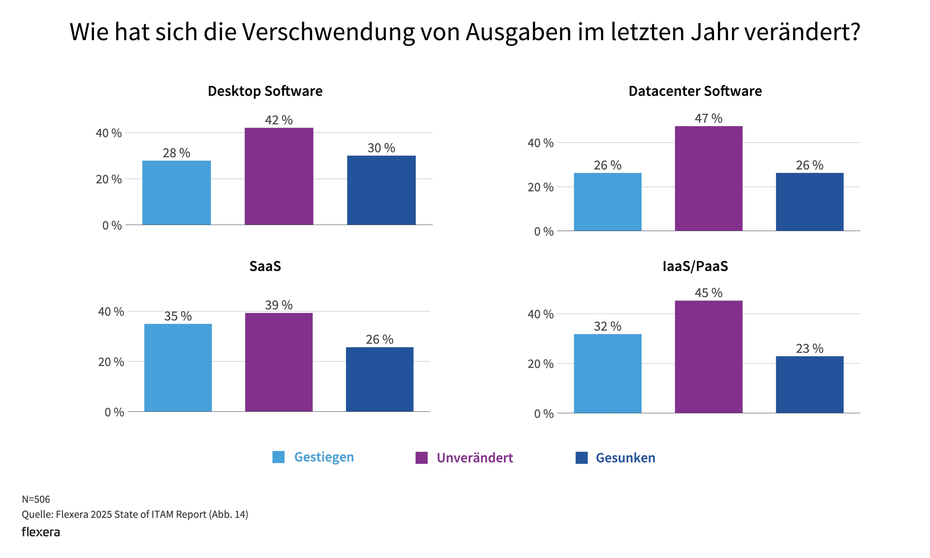 „Verschwendete" Software-Ausgaben 2025 im Vergleich zum Vorjahr (2024) (Bildquelle: Flexera)