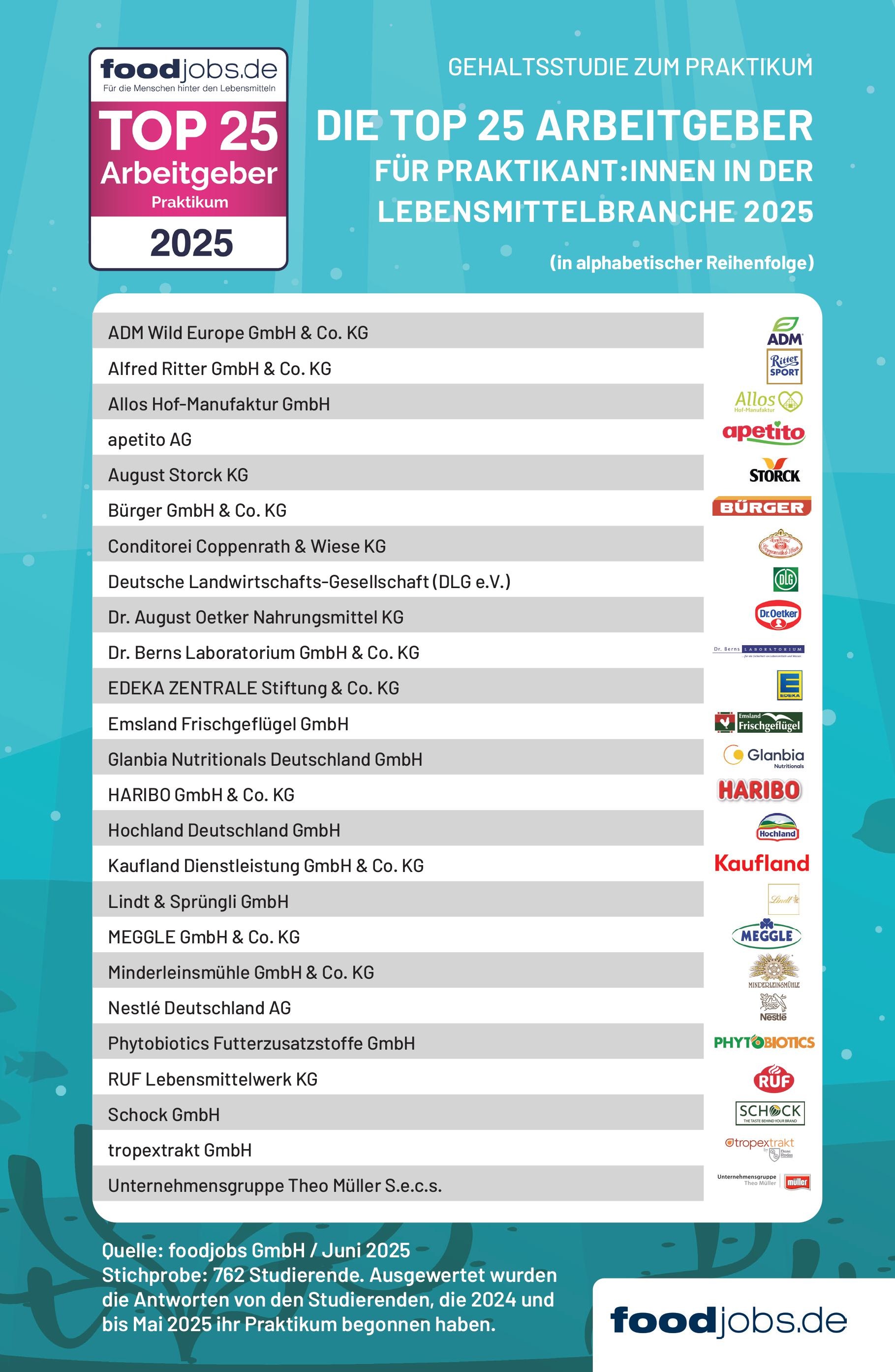 TOP 25 Arbeitgeber Praktikum in der Lebensmittelbranche 2025 Infografik (Die Bildrechte liegen bei dem Verfasser der Mitteilung.)