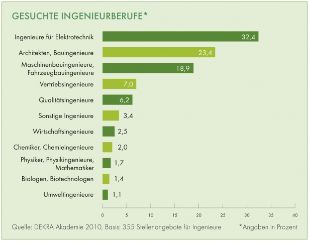 Elektroingenieure heißbegehrt