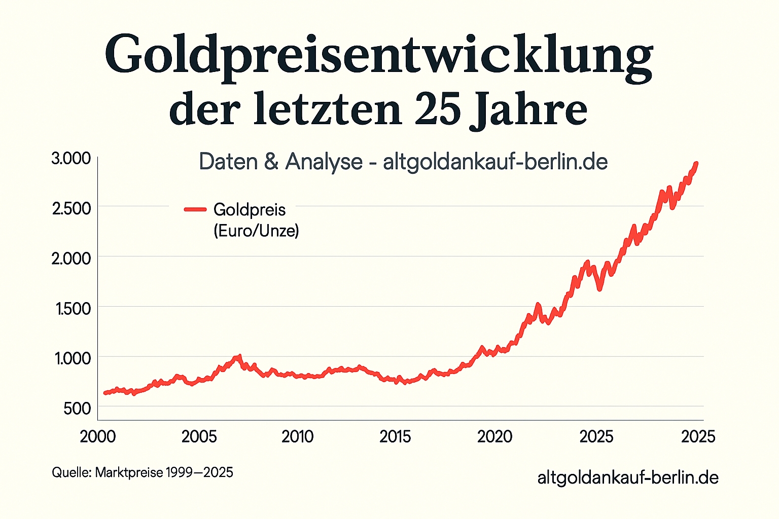 Goldpreisentwicklung (Die Bildrechte liegen bei dem Verfasser der Mitteilung.)
