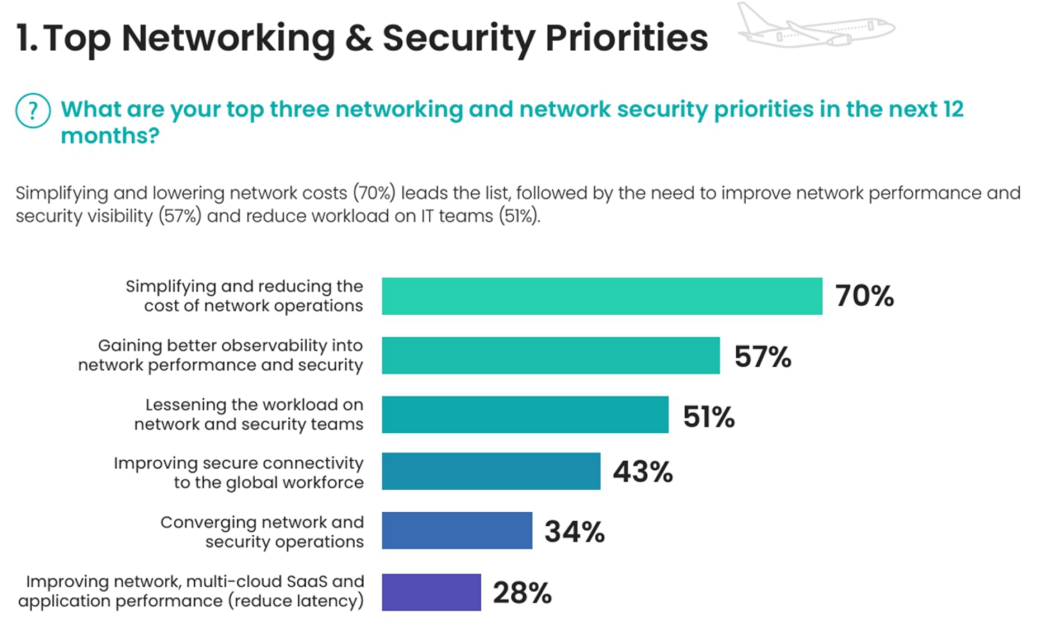 Die Studie zeigt die wichtigsten Netzwerk- und Security-Prioritäten der Führungskräfte in der Transport- und Logistikbranche. Die Studie zeigt die wichtigsten Netzwerk- und Security-Prioritäten der Führungskräfte in der Transport- und Logistikbranche.