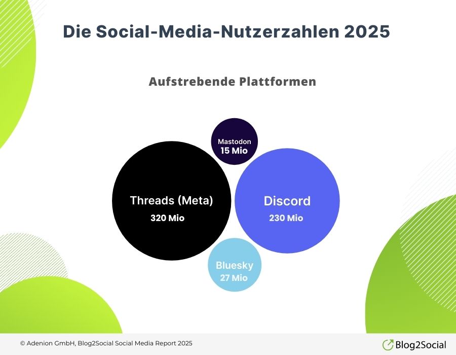 Aufstrebende Plattformen - Social Media Nutzer 2025 (Die Bildrechte liegen bei dem Verfasser der Mitteilung.) Aufstrebende Plattformen - Social Media Nutzer 2025 (Die Bildrechte liegen bei dem Verfasser der Mitteilung.)