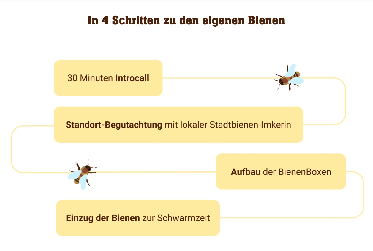 Stadtbienen–Bienen im Unternehmen (Die Bildrechte liegen bei dem Verfasser der Mitteilung.) Stadtbienen–Bienen im Unternehmen (Die Bildrechte liegen bei dem Verfasser der Mitteilung.)
