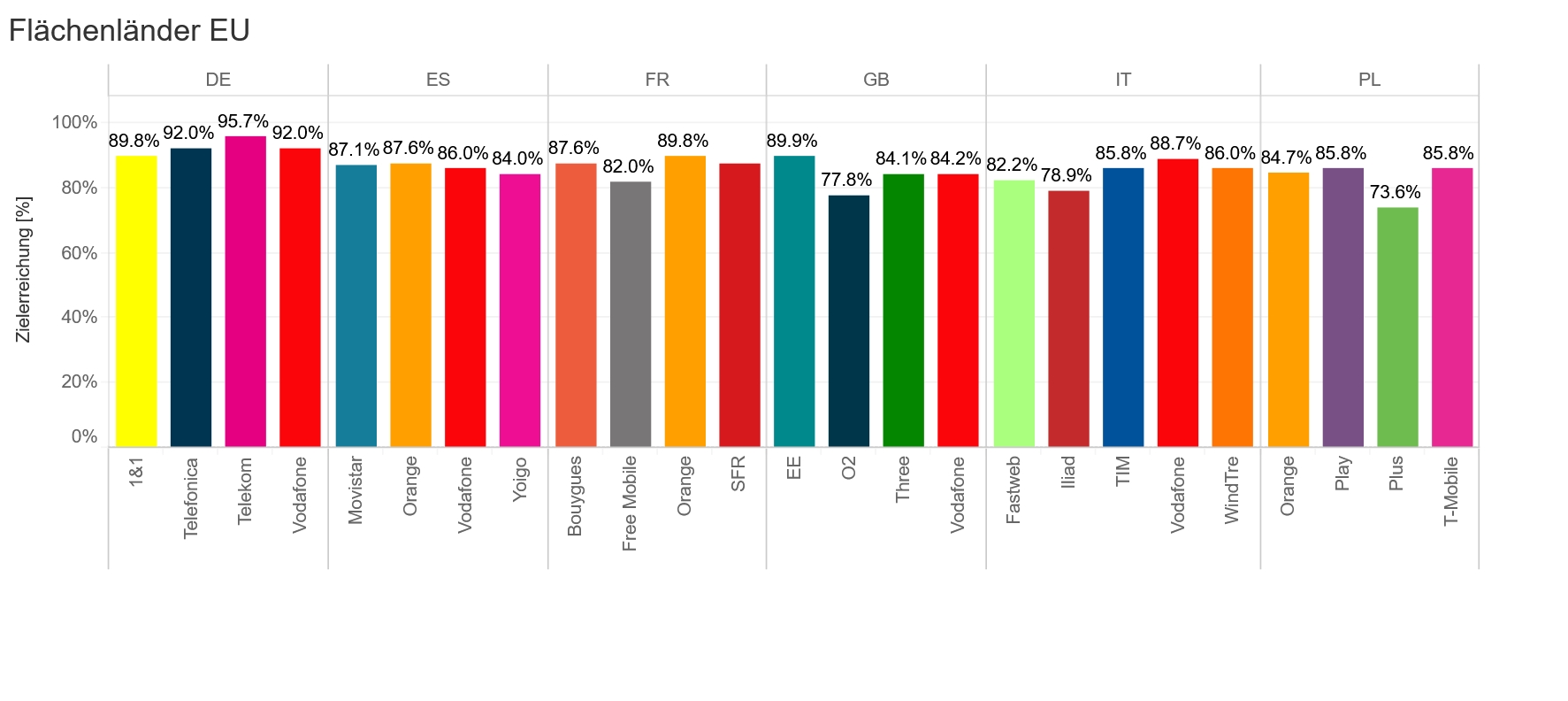 Die Ergebnisse der Crowdsourcing-Analyse sprechen für sich: An der Spitze steht die Deutsche Telekom (Die Bildrechte liegen bei dem Verfasser der Mitteilung.)