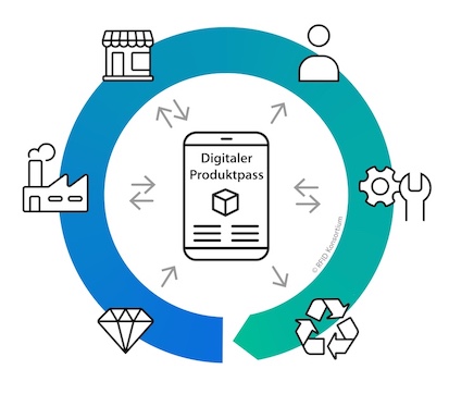 Digitaler Produkt Pass/ Quelle: RFID Konsortium GmbH Digitaler Produkt Pass/ Quelle: RFID Konsortium GmbH