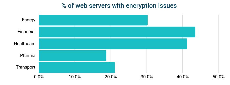 % der Webserver mit Verschlüsselungsproblemen (Die Bildrechte liegen bei dem Verfasser der Mitteilung.)